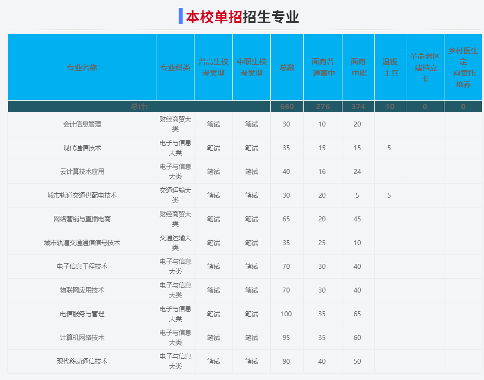2025年安徽郵電職業技術學院高職單招/分類考試招生專業有哪些？——官網最新發布招生簡章一覽-圖3