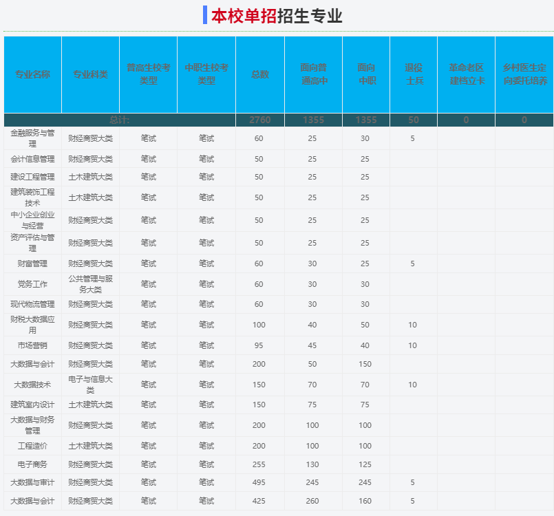 2025年安徽審計職業學院高職單招/分類考試招生專業有哪些？——官網最新發布招生簡章一-圖3