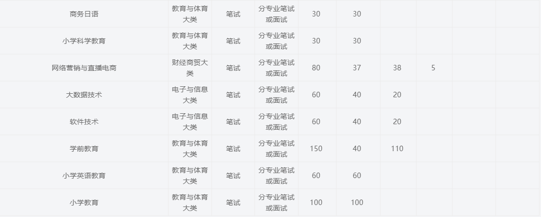 2025年桐城師范高等專科學校高職單招/分類考試招生專業有哪些？——官網最新發布招生簡章一覽-圖4