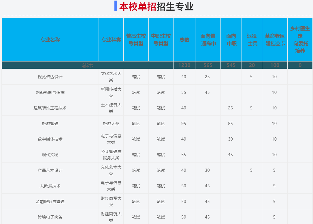 2025年安徽商貿職業學院高職單招/分類考試招生專業有哪些？——官網最新發布招生簡章一覽-圖3