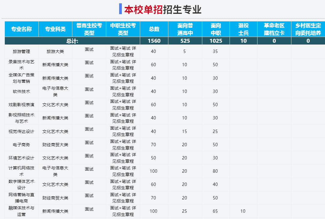 2025年安徽廣播影視職業技術學院高職單招/分類考試招生專業有哪些？——官網最新發布招生簡章一覽-圖3