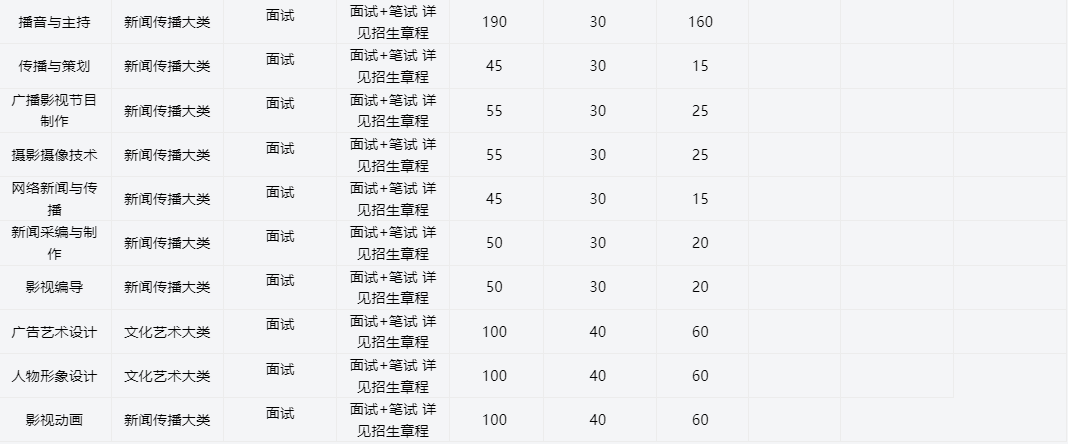 2025年安徽廣播影視職業技術學院高職單招/分類考試招生專業有哪些？——官網最新發布招生簡章一覽-圖4
