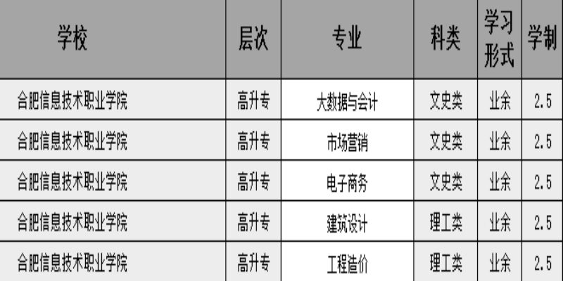 2025年合肥信息技術職業學院成人高考（函授)專科招生簡章：報名指南+報名流程-圖2