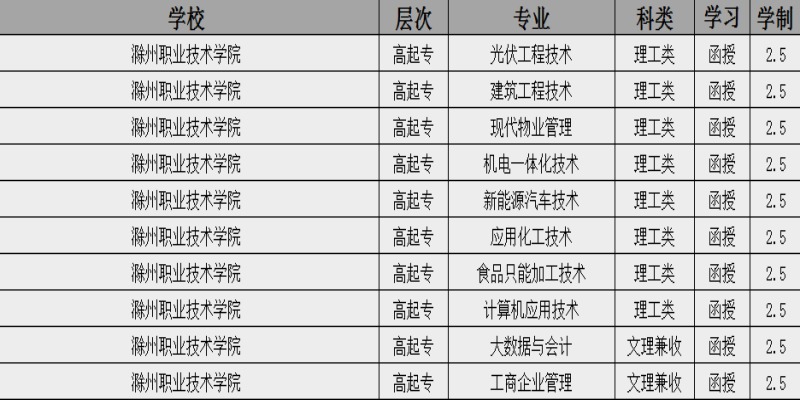 2025年滁州職業技術學院成人高考（函授)專科招生簡章：報名指南+報名流程-圖2
