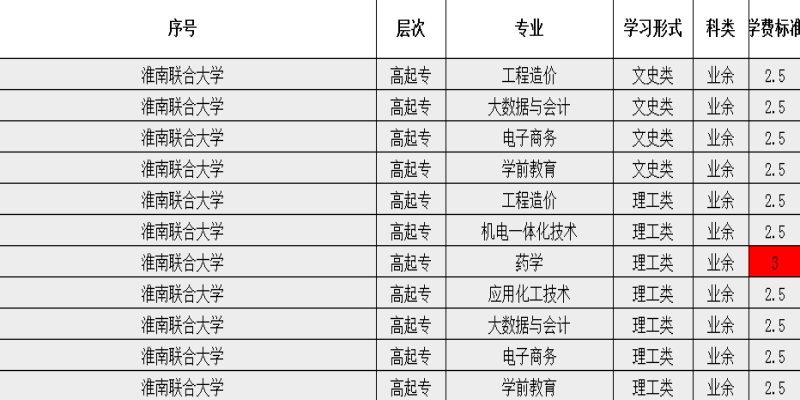2025年淮南聯合大學成人高考（函授)專科招生簡章：報名指南+報名流程-圖2