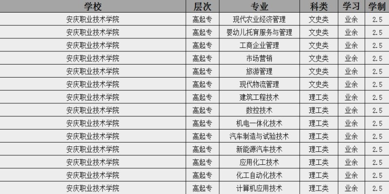 2025年安慶職業技術學院成人高考（函授)專科招生簡章：報名指南+報名流程-圖2