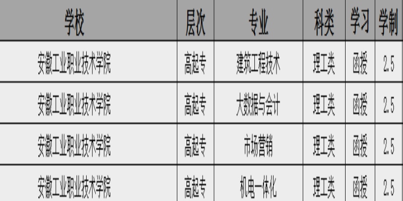 2025年安徽工業職業學院成人高考（函授)?？普猩喺拢簣竺改?報名流程-圖2