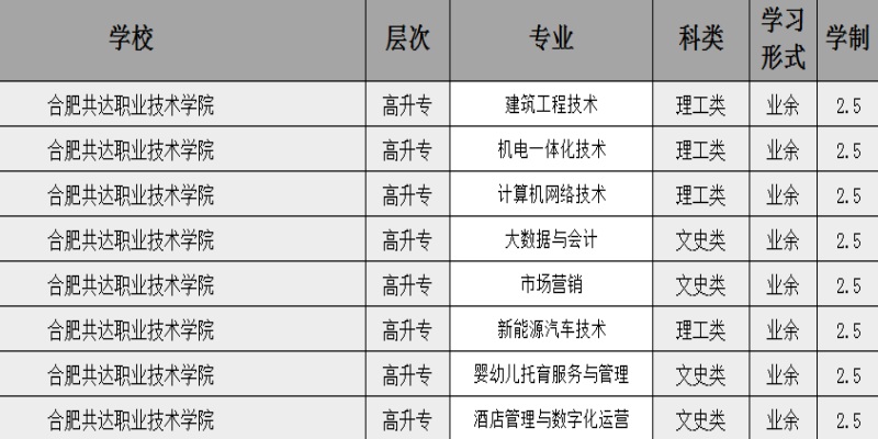 2025年合肥共達職業技術學院成人高考（函授)專科招生簡章：報名指南+報名流程-圖2