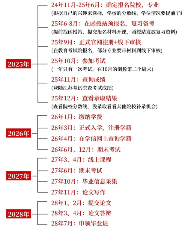 2025年安徽省成人高考/函授專升本計算機科學與技術(shù)專業(yè)怎么報名？——官網(wǎng)最新發(fā)布報名流程一覽-圖4