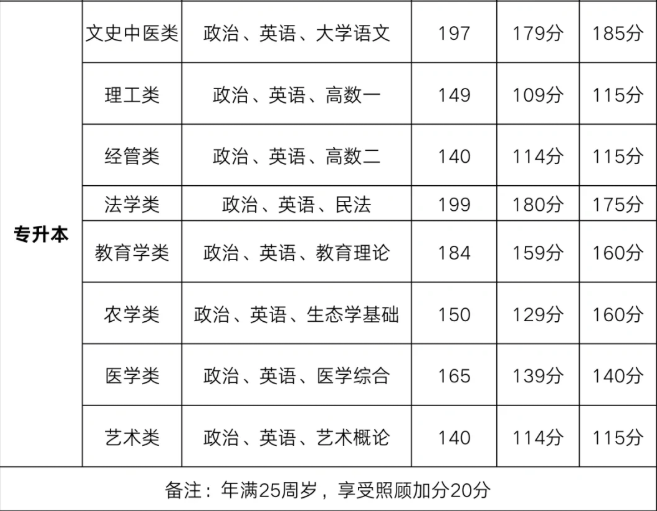 2025年安徽省成人高考/函授專升本會計學專業怎么報名？——官網最新發布報名流程一覽-圖5