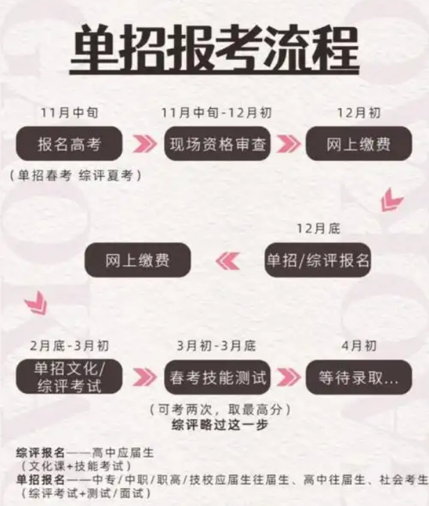 安徽省分類考試優選：安徽單招網培訓機構報考指南-圖2
