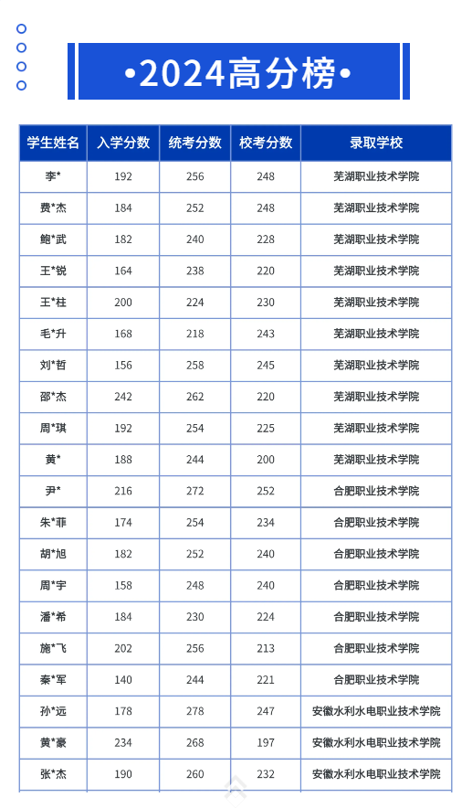 安徽單招網(wǎng)培訓(xùn)班：安徽省分類考試考生的明智之選-圖3