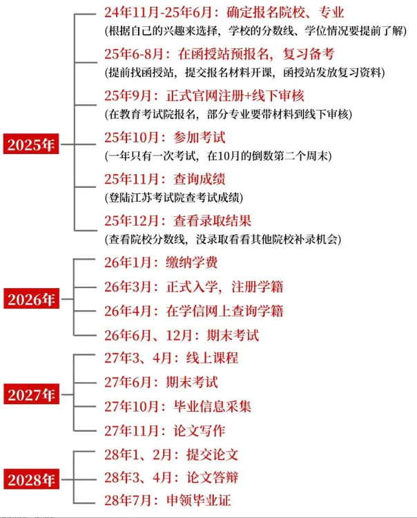 2025年安徽省成人高考/函授本科行政管理專業怎么報名？——官網發布最新招生簡章及報考流程一覽-圖3
