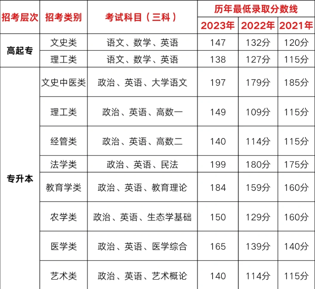 2025年安徽省成人高考/函授本科機械設計制造及其自動化專業怎么報名？在哪報名？-圖5