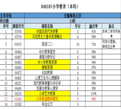 安徽師范大學2025年高等教育自學考試(自考本科)小學教育招生簡章-圖4