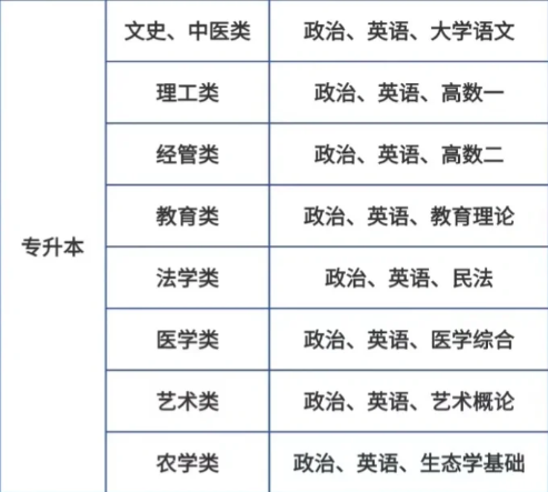 2025年安徽省成人高考/函授專升本數學與應用數學專業怎么報名？——官網最新發布報考流程一覽-圖5