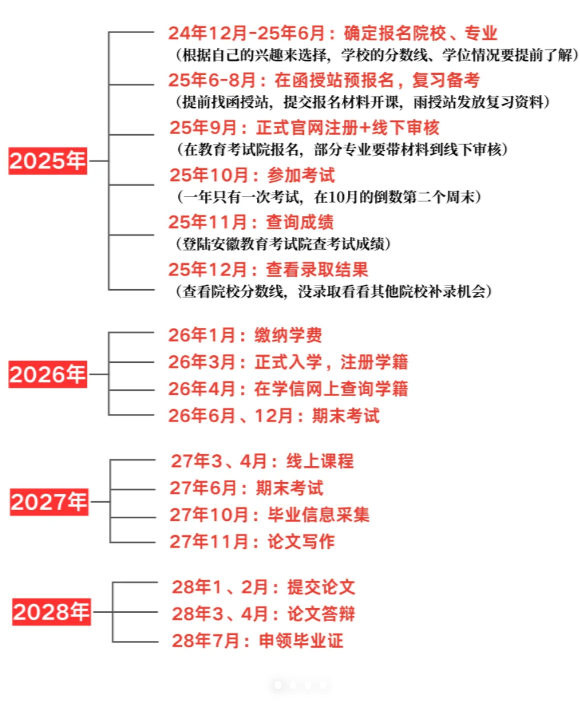 2025年安徽省成人高考/函授專升本動(dòng)物醫(yī)學(xué)專業(yè)怎么報(bào)名？在哪報(bào)名？——官網(wǎng)最新發(fā)布報(bào)考流程一覽-圖4