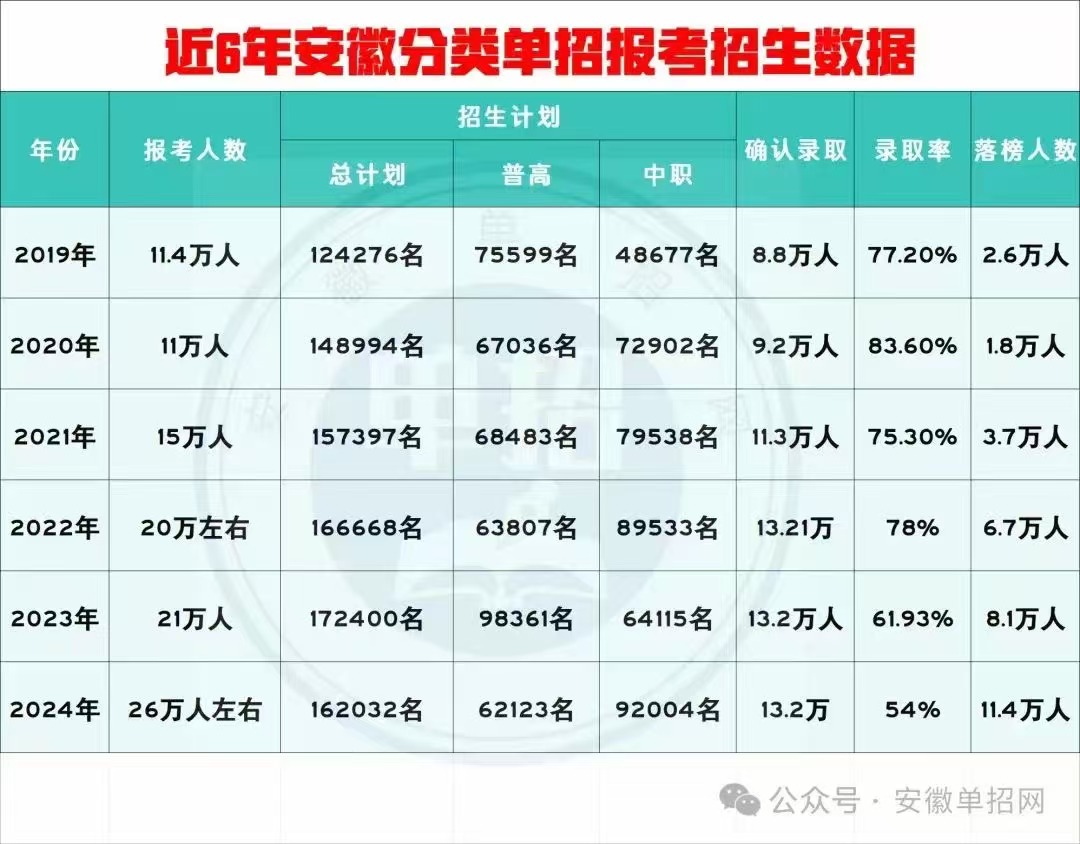 安徽省分類考試（單招）集訓營-圖3