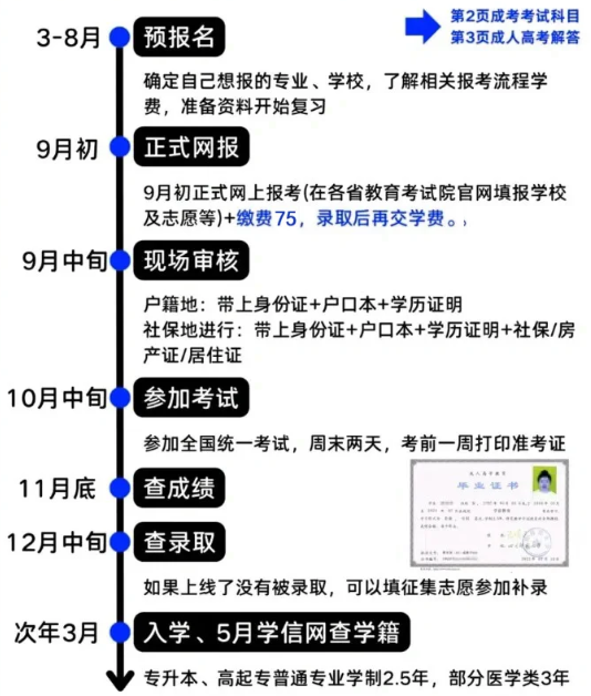 2025年安徽省成人高考/函授本科旅游管理專業(yè)怎么報名？——官網(wǎng)最新發(fā)布報考流程一覽-圖3