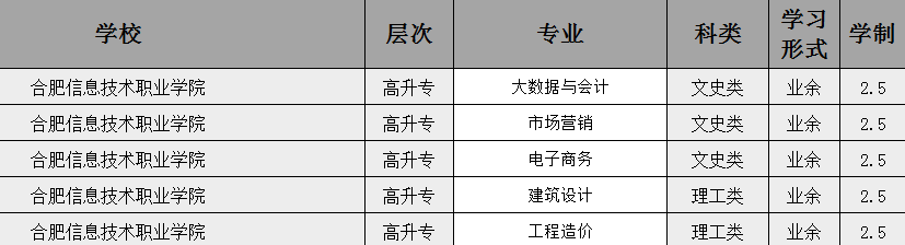 2025年合肥信息技術(shù)職業(yè)學(xué)院成人高考/函授專科學(xué)歷怎么報(bào)名？——最新招生簡(jiǎn)章及報(bào)名流程一覽-圖3