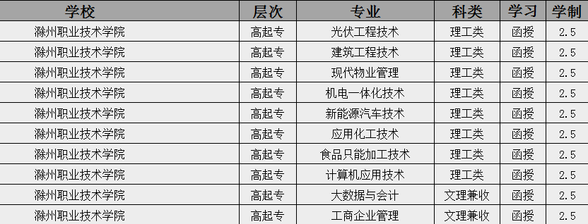 2025年滁州職業技術學院成人高考/函授專科學歷怎么報名？——最新招生簡章及報名流程一覽-圖3