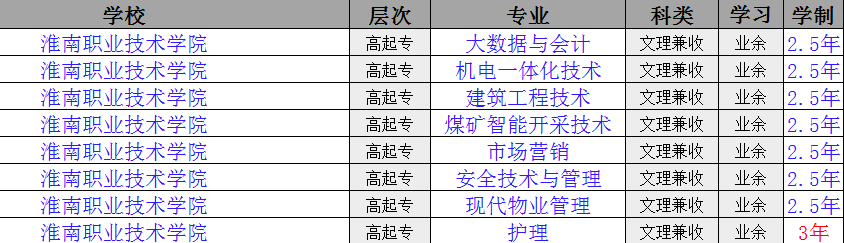 2025年淮南職業技術學院成人高考/函授專科學歷怎么報名？——最新招生簡章及報名流程一覽-圖3