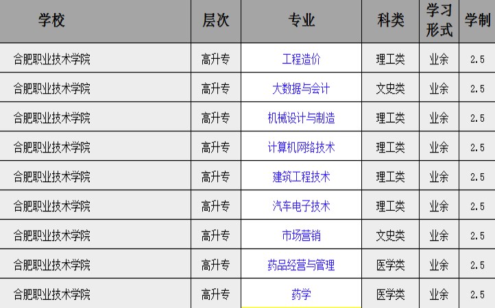 2025年合肥職業技術學院成人高考函授專科招生專業一覽-圖2