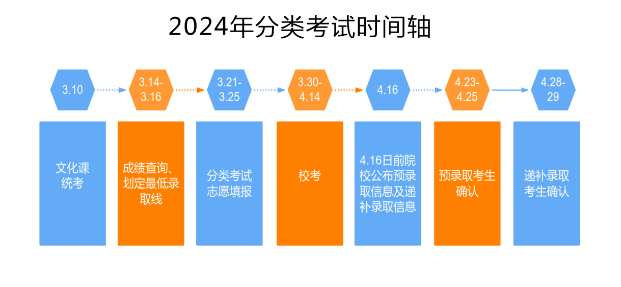 安徽省單招怎么復習？2025年安徽單招網集訓營：全方位備考，助力單招提分-圖2