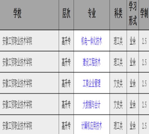 2025年安徽工貿職業技術學院成考大專招生專業有哪些？招生專業一覽-圖3