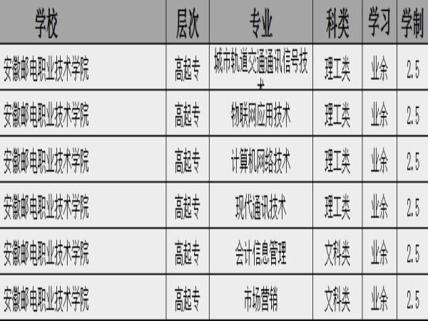 2025年安徽郵電職業(yè)技術(shù)學(xué)院成人高考函授專(zhuān)科招生簡(jiǎn)章-圖2