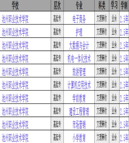 池州職業技術學院成人高考高起專最新發布招生簡章-圖2