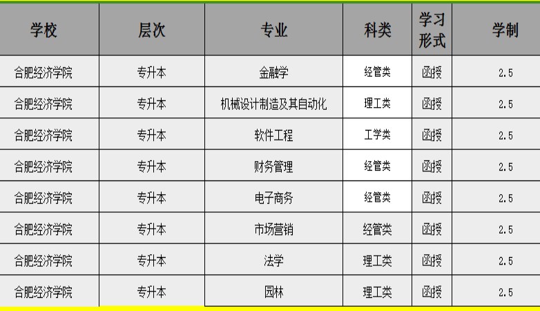 合肥經濟學院2025年成人高考專升本招生專業有哪些？怎么報名？-圖1