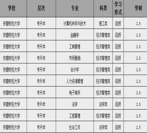2025年安徽財經大學成人高考(成教）專升本報名時間、招生專業-圖4