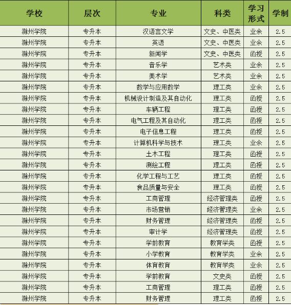 2025年滁州學院成人高考專升本招生簡章（報名入口/考試時間）-圖4