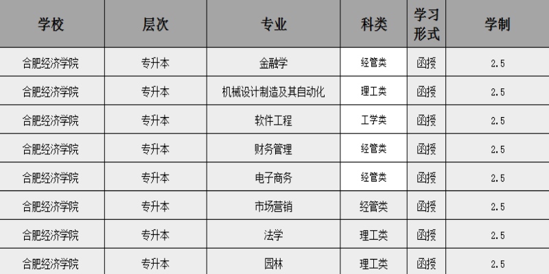 2025年合肥經(jīng)濟學(xué)院成人高考（函授)本科招生簡章：報名指南+報名流程-圖2