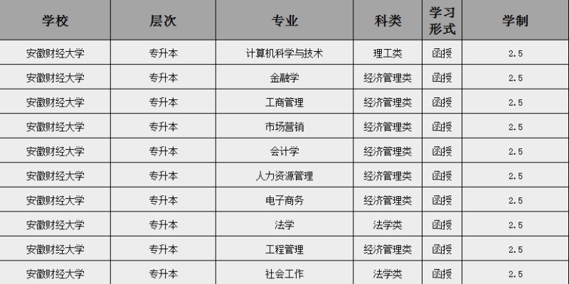 2025年安徽財經大學成人高考（函授)本科招生簡章：報名指南+報名流程-圖2