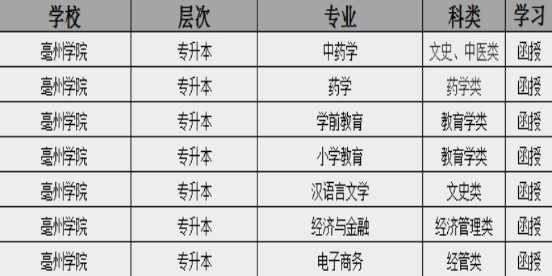2025年亳州學院成人高考（函授)本科招生簡章：報名指南+報名流程-圖2