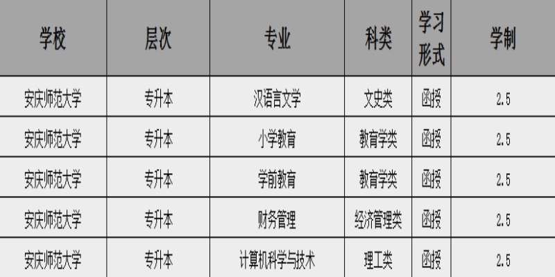 2025年安慶師范大學成人高考（函授)本科招生簡章：報名指南+報名流程-圖2