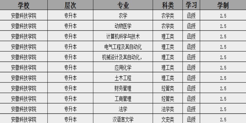 2025年安徽科技學(xué)院成人高考（函授)本科招生簡章：報名指南+報名流程-圖2