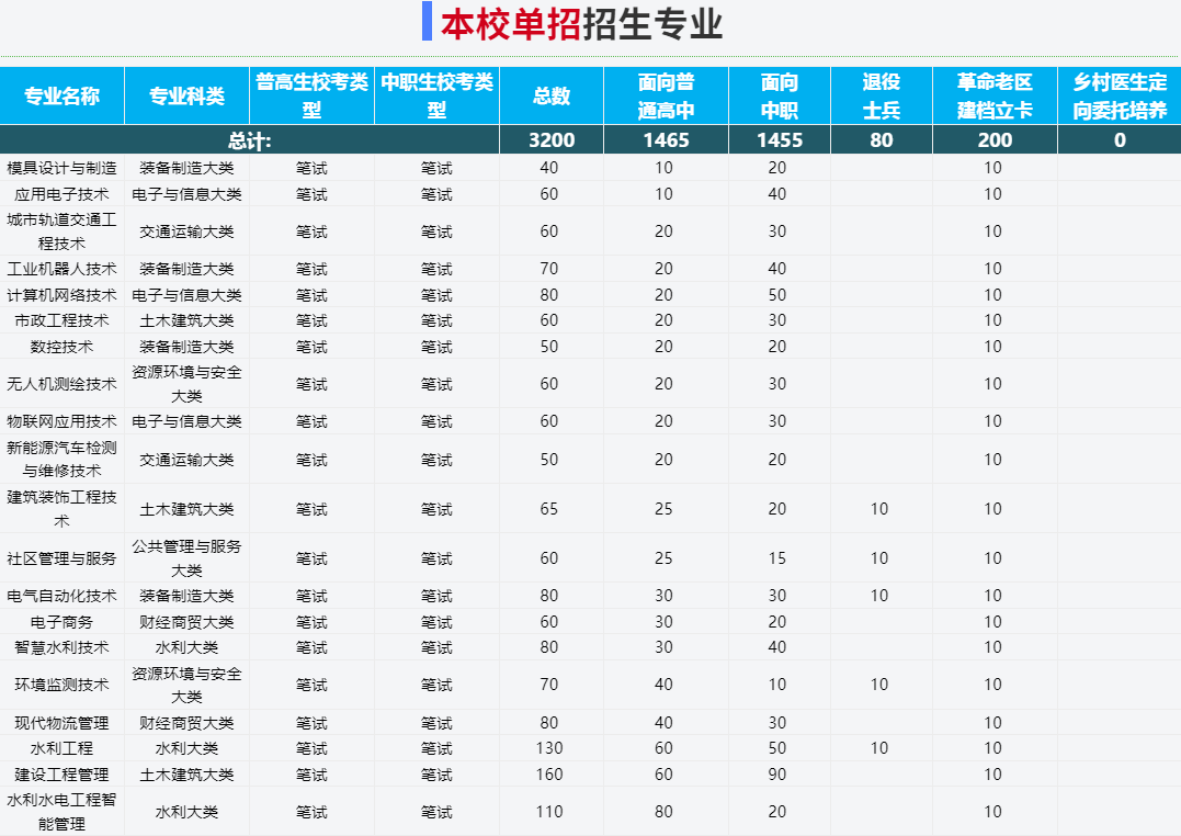 2025年安徽水利水電職業(yè)技術(shù)學(xué)院高職單招/分類(lèi)考試需要多少分才能考上？校考占比是多少？招生專(zhuān)業(yè)有哪些？-圖3