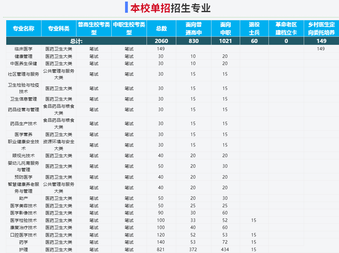 2025年安徽衛生健康職業學院高職單招/分類考試需要多少分才能考上？?？颊急仁嵌嗌伲空猩鷮I有哪些？-圖3
