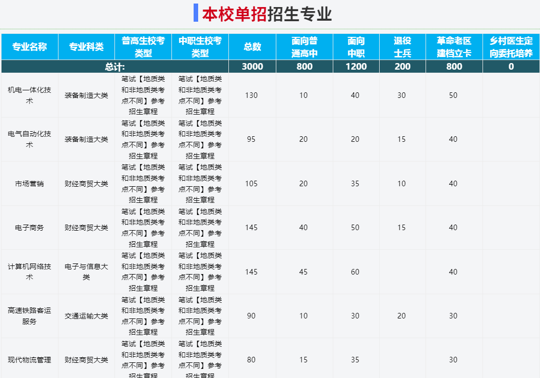 2025年安徽工業經濟職業技術學院高職單招/分類考試需要多少分才能考上？校考占比是多少？招生專業有哪些？-圖3