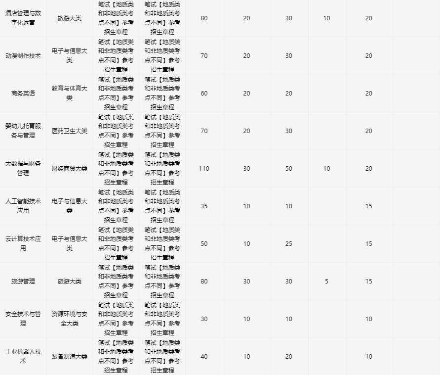 2025年安徽工業經濟職業技術學院高職單招/分類考試需要多少分才能考上？校考占比是多少？招生專業有哪些？-圖5