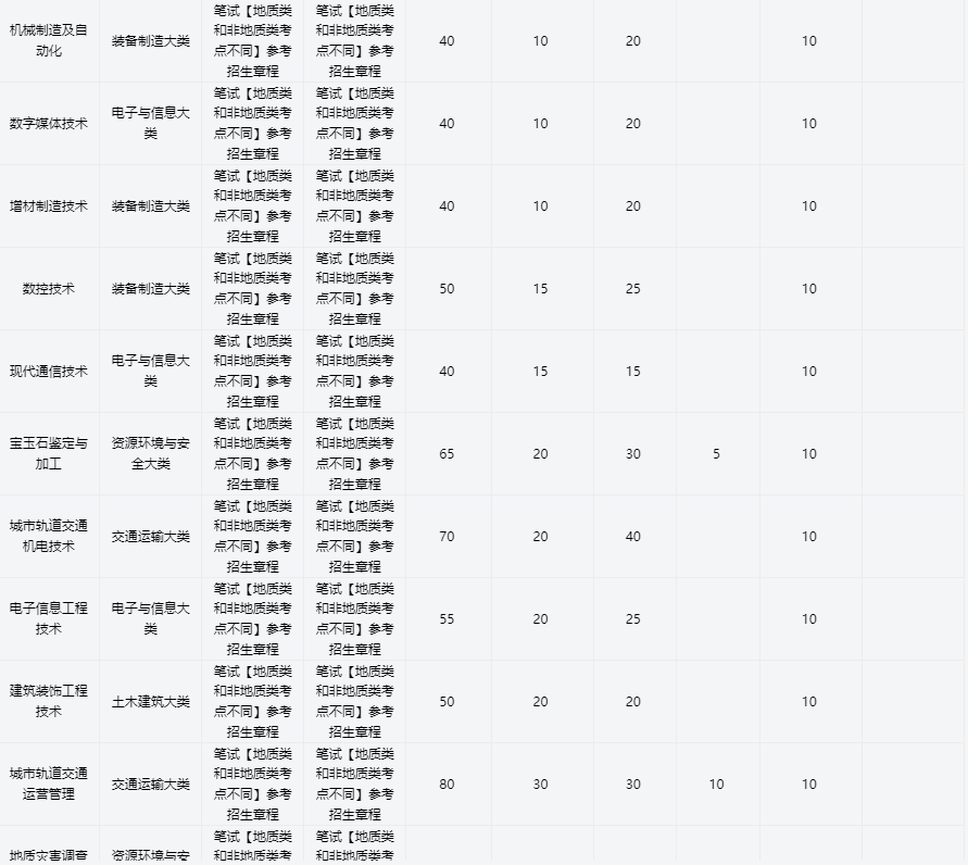 2025年安徽工業經濟職業技術學院高職單招/分類考試需要多少分才能考上？校考占比是多少？招生專業有哪些？-圖6