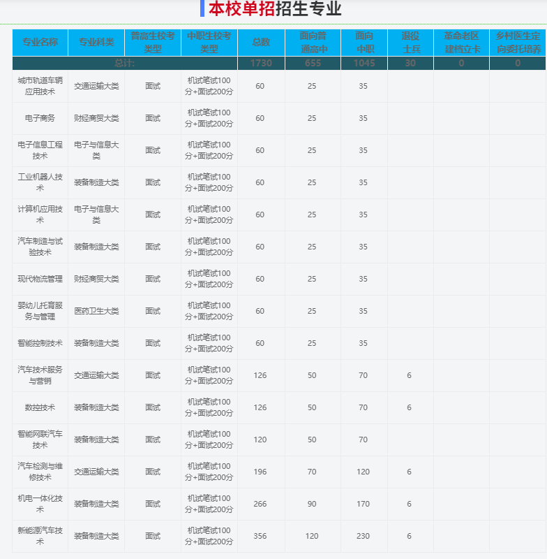 2025年安徽汽車職業技術學院高職單招/分類考試需要多少分才能考上？校考占比是多少？招生專業有哪些？-圖3