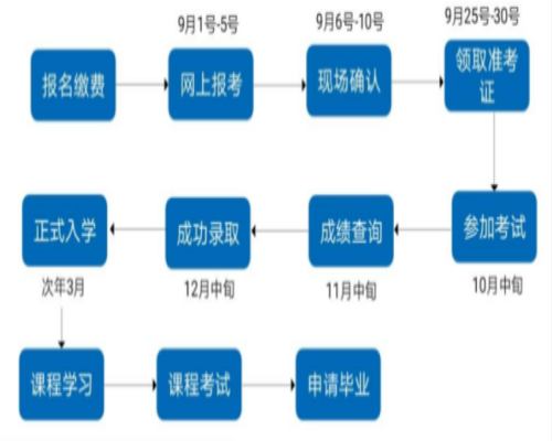 2025年安徽省成人高考大專成考報(bào)名-報(bào)考條件/流程/費(fèi)用/時(shí)間-圖4