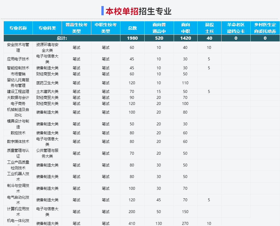 2025年合肥通用職業技術學院高職單招/分類考試需要多少分才能考上？校考占比是多少？招生專業有哪些？-圖3