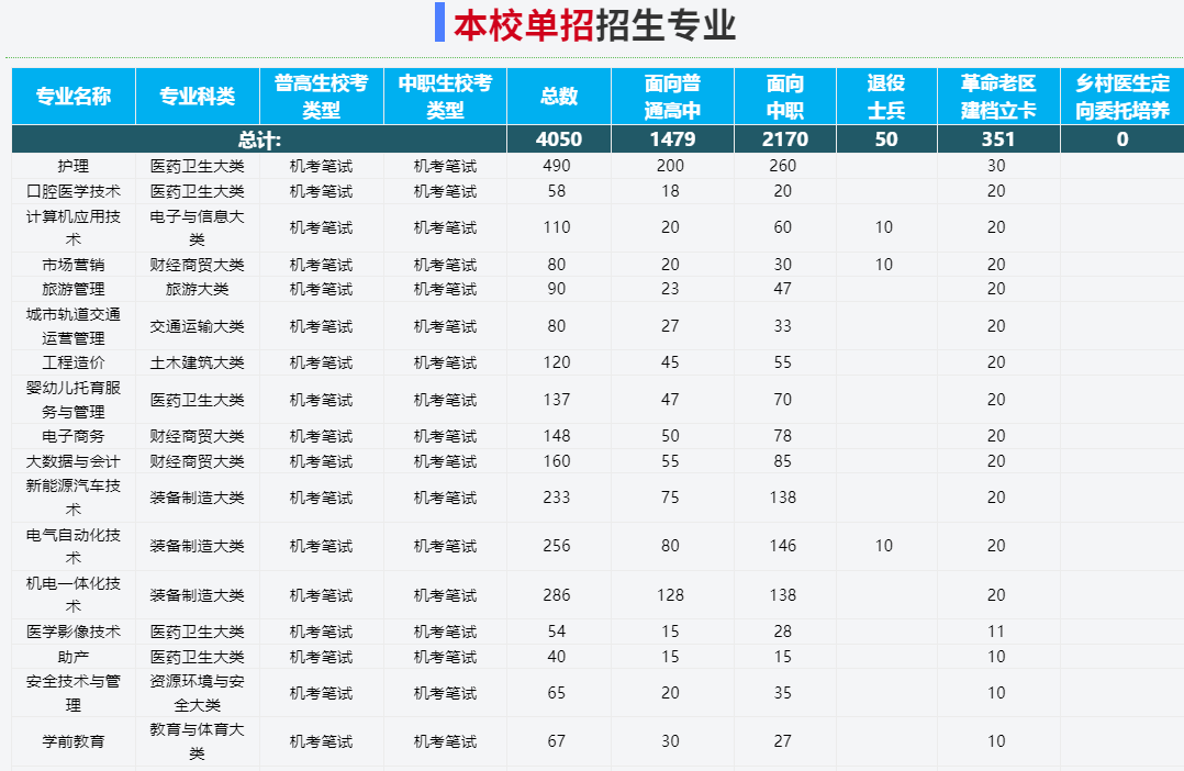 2025年淮南職業技術學院高職單招/分類考試需要多少分才能考上？?？颊急仁嵌嗌伲空猩鷮I有哪些？-圖3