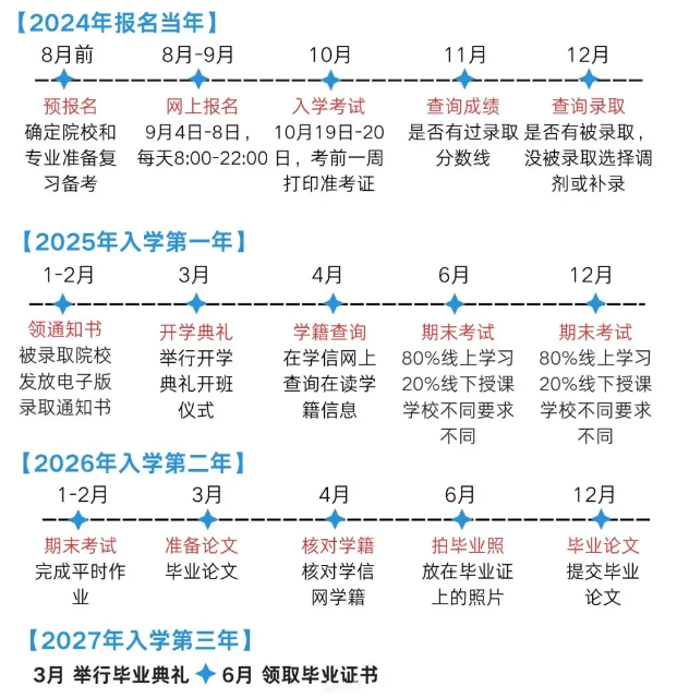 淮南市成人高考/函授專科學歷怎么報名？在哪報名？——2025年最新官網(wǎng)發(fā)布報名流程一覽-圖3