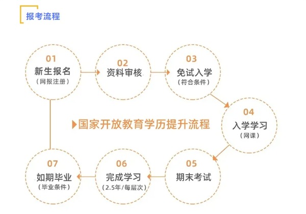 2025年池州市國家開放大學免試入學-3月份上學信網學籍-圖2